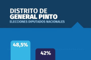 General Pinto volvió a elegir peronismo: Fuerza Patria se impuso en el distrito
