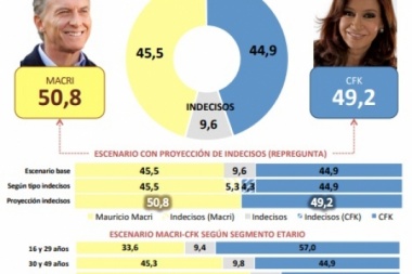 Encuesta: los "K" lideran primera vuelta, pero Cristina cae con Macri en balotaje