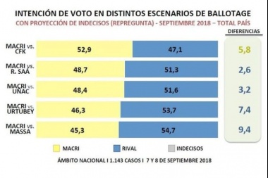 Una encuesta reveló quienes podrían ganarle a Macri en un eventual balotaje