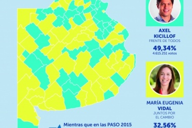 Más allá del Conurbano, en el interior Vidal también recibió un duro resultado
