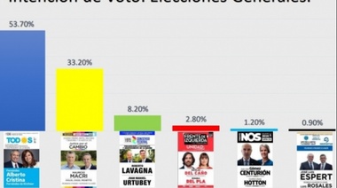 Alberto Fernández amplía la brecha y le saca 20 puntos a Macri para octubre