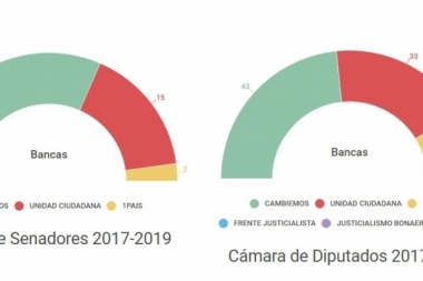 Vidal tendrá una legislatura favorable luego de que Cambiemos se impusiera en las secciones