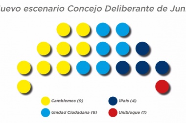 Junín: un Concejo “polarizado”, aunque 1 País será juez y parte en el 2018
