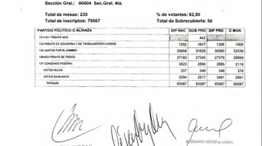 Escrutinio definitivo: Petrecca aumentó la ventaja y se confirmó el quinto concejal para el Frente Todos