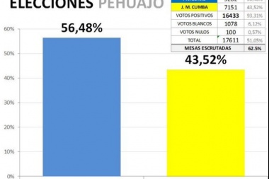 Zurro se impuso en Pehuajó y Britos retendría la intendencia en Chivilcoy