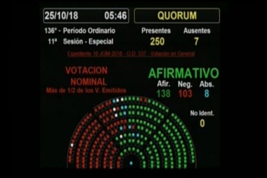 Se aprobó el Presupuesto 2019 por 138 votos a favor y 103 en contra