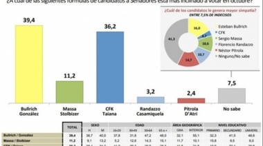 Encuesta ubica a Bullrich cerca de 40% y aventajando por más de 3 puntos a Cristina