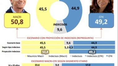 Encuesta: los "K" lideran primera vuelta, pero Cristina cae con Macri en balotaje