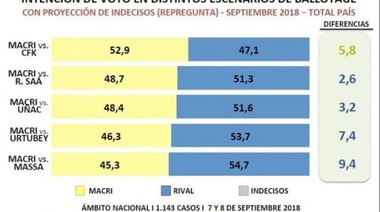 Una encuesta reveló quienes podrían ganarle a Macri en un eventual balotaje
