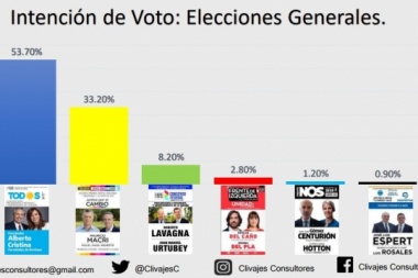 Alberto Fernández amplía la brecha y le saca 20 puntos a Macri para octubre