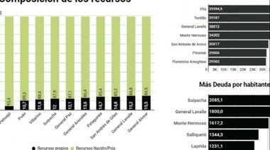 La mayoría de los municipios no puede cubrir el 50% de gastos con recursos propios