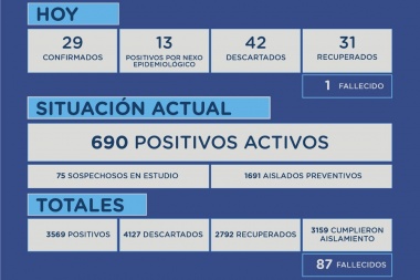 42 nuevos positivos para covid-19 en Junín y un nuevo fallecido: 690 activos