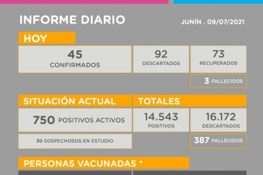 45 casos positivos para Covid-19 en Junín y 3 nuevos fallecidos