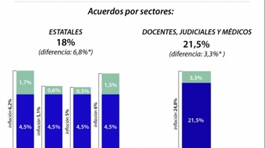 Por la cláusula gatillo, el Gobierno deberá pagar diferencias salariales de 3,3%