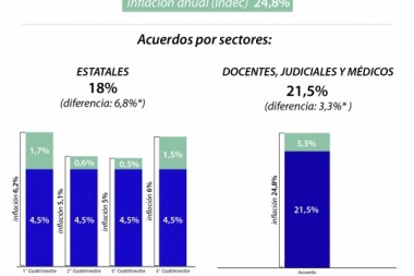 Por la cláusula gatillo, el Gobierno deberá pagar diferencias salariales de 3,3%