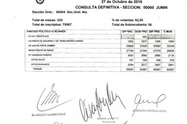 Escrutinio definitivo: Petrecca aumentó la ventaja y se confirmó el quinto concejal para el Frente Todos