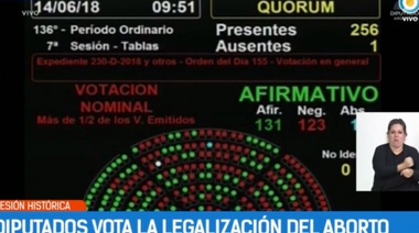 Tras 23 horas de debate, Diputados aprobó el proyecto para legalizar el aborto