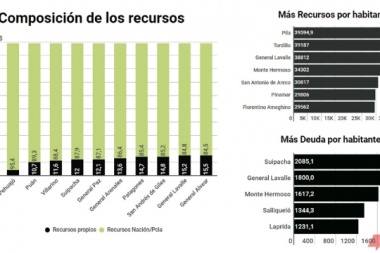 La mayoría de los municipios no puede cubrir el 50% de gastos con recursos propios