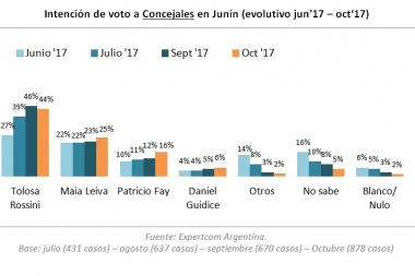 Nueva encuesta ratifica el triunfo de Cambiemos en Junín