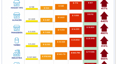 Diputado "K" aseguró que la baja de impuestos en las tarifas es una "cortina de humo"