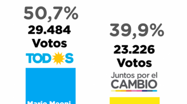 Junín: Frente de Todos obtuvo el 50,7% de los votos en las primarias