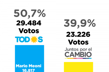 Junín: Frente de Todos obtuvo el 50,7% de los votos en las primarias
