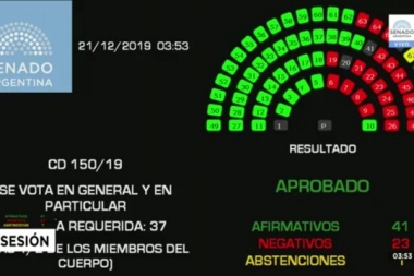 La Cámara Alta aprobó la ley de Solidaridad Social y Reactivación Productiva