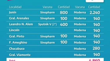 Este martes llegaron 4860 nuevas dosis a los municipios de la Región Sanitaria III
