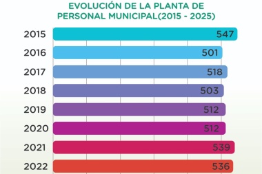 Municipio de Gral. Arenales resaltó que no incrementó su planta de empleados