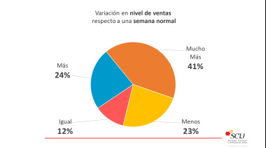 El 65% de los comercios de Junín vendió más por el Día del Padre pero el total quedó por debajo de 2025